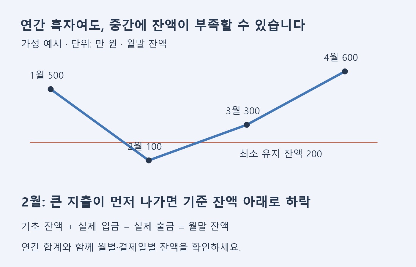 월말 잔액 가정 예시: 1월 500만 원, 2월 100만 원, 3월 300만 원, 4월 600만 원과 최소 유지 잔액 200만 원