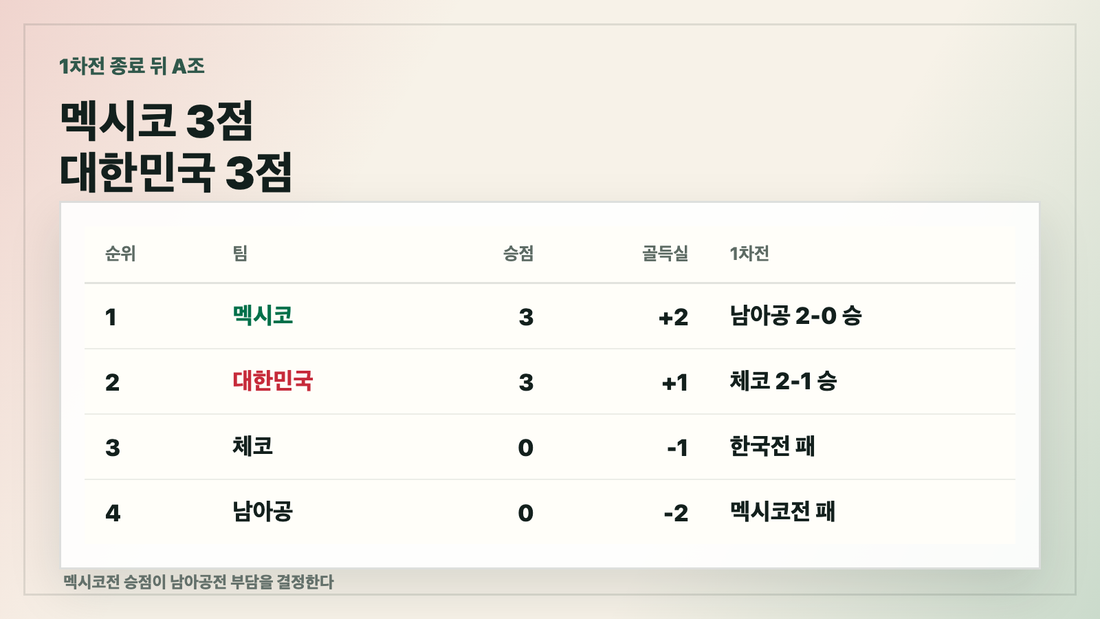 2026 월드컵 A조 멕시코 대한민국 체코 남아공 1차전 뒤 승점과 골득실 카드