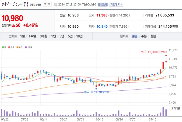 삼성중공업 주가