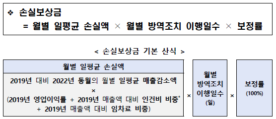 손실보상금