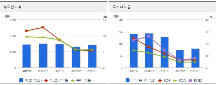 제일전기공업주가수익성