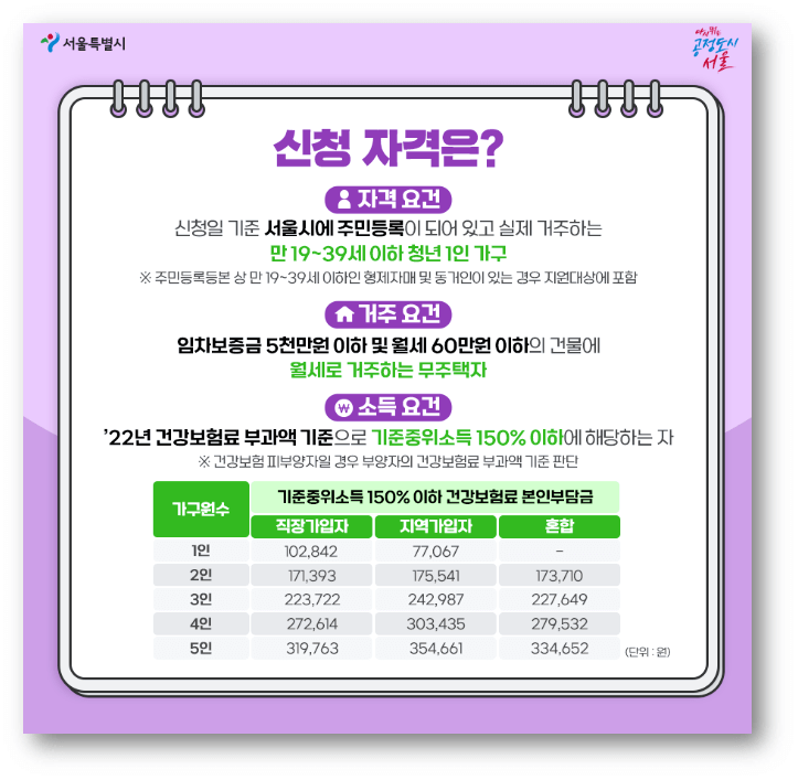 2022-서울시-청년월세지원-지원대상-자격-거주-소득-요건