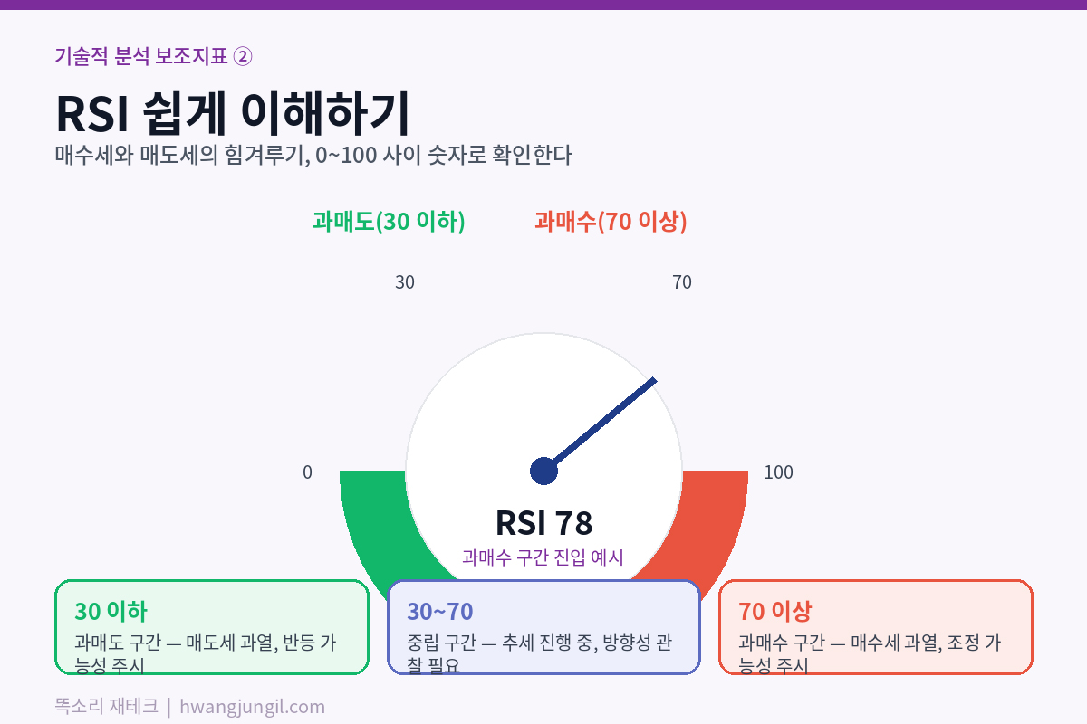 RSI 과매수 과매도 게이지 인포그래픽