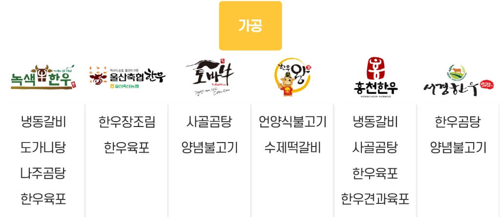 브랜드 별 가공식품 판매