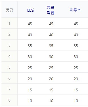 8) 베트남어Ⅰ 과목의 정답표와 예상등급컷