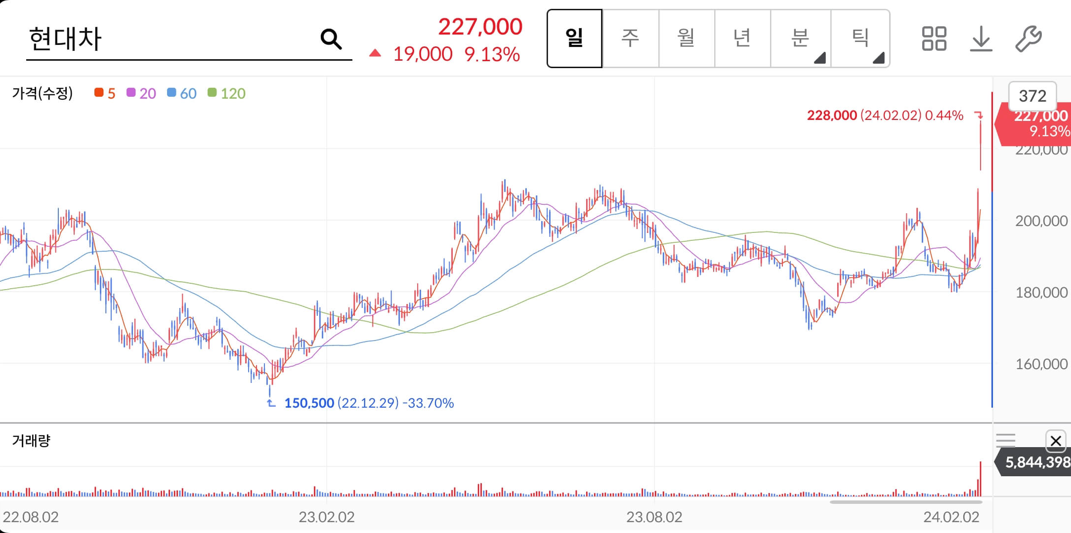 현대차-주가차트
