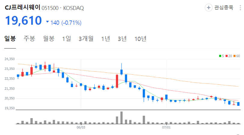 CJ프레시웨이-주가-일봉