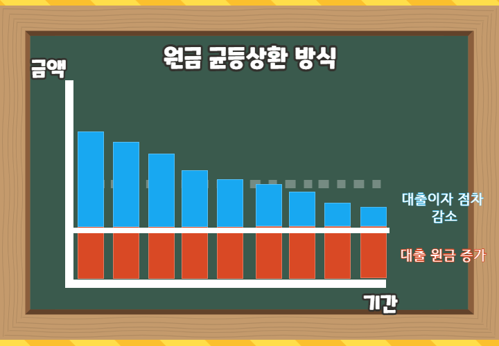 원금균등상환방식-설명