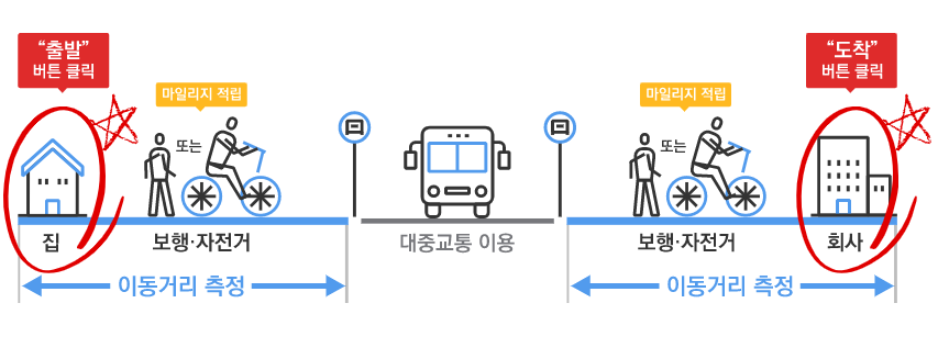 알뜰교통카드 신청