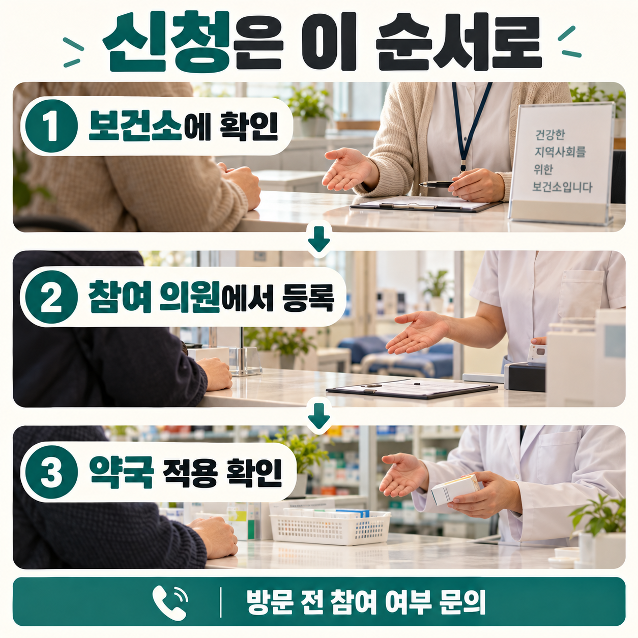 보건소 문의, 참여 의원 등록, 약국 적용 확인으로 이어지는 신청 순서