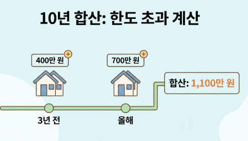 10년 합산 한도액 초과계산