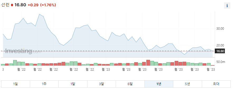 선런 1년 주가그래프입니다.