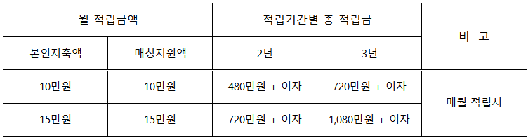희망두배 청년통장 월 저축가능 금액 및 지원 내용