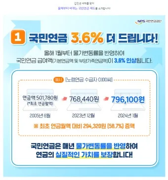 2025년 국민연금 인상률 및 물가상승률 전망 정보_18