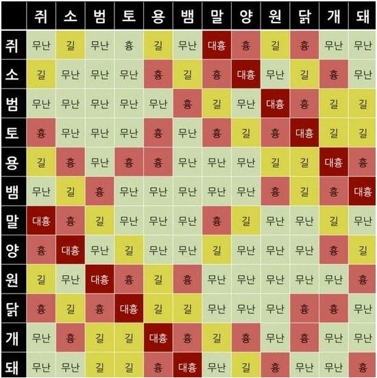 부모자식 띠별 궁합
