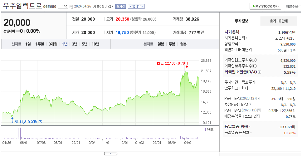 우주일렉트로_주가