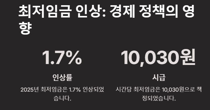 최저임금 인상률(1.7%)과 시간당 최저임금(10,030원)을 그래픽으로 보여주는 이미지