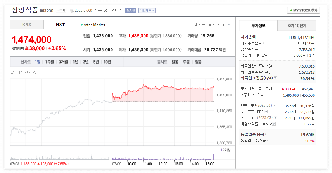 삼양식품 주가 전망(003230): 불닭의 힘! 식품주 상승 선두