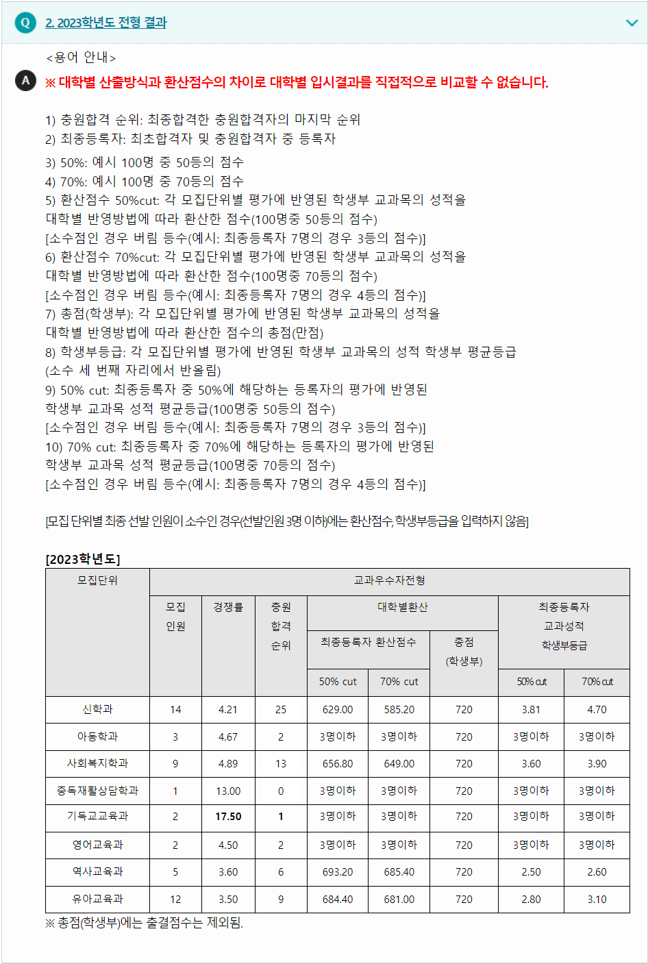 2023학년도 총신대학교 학생부교과전형 전형 결과