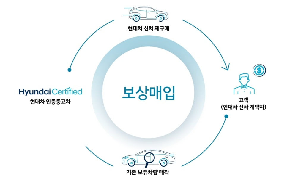 현대 인증중고차 매입과정