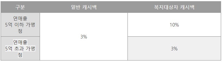 캐시백 혜택