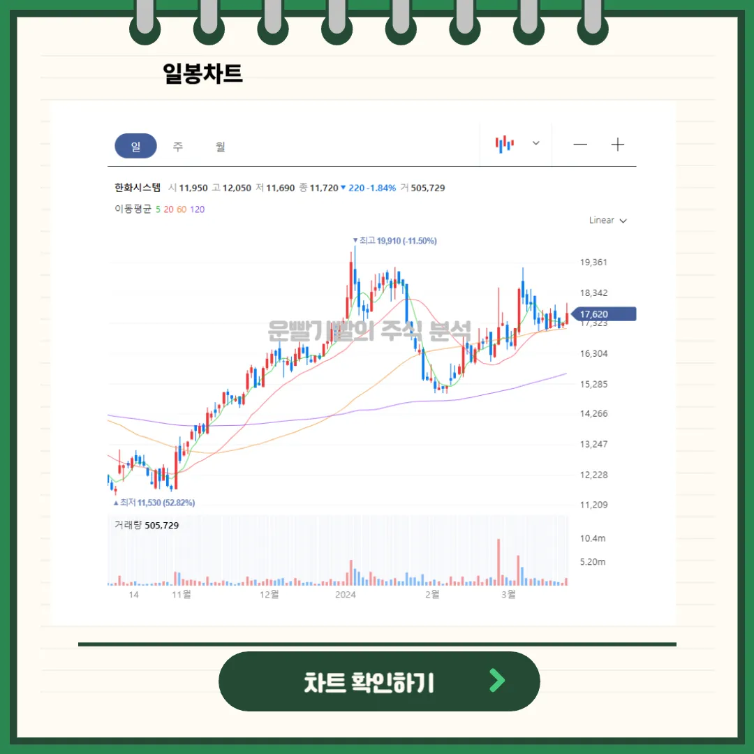 한화시스템 일봉/월봉차트