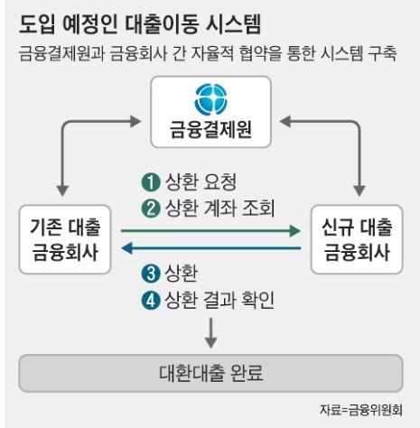 대출이동시스템