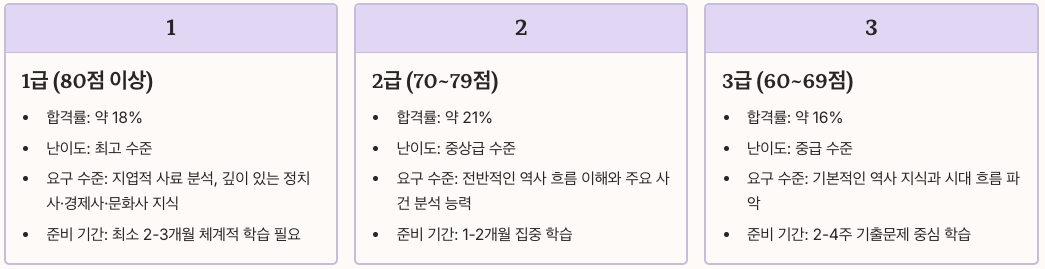 한국사능력검정시험 급수별 난이도 분석 정리 이미지