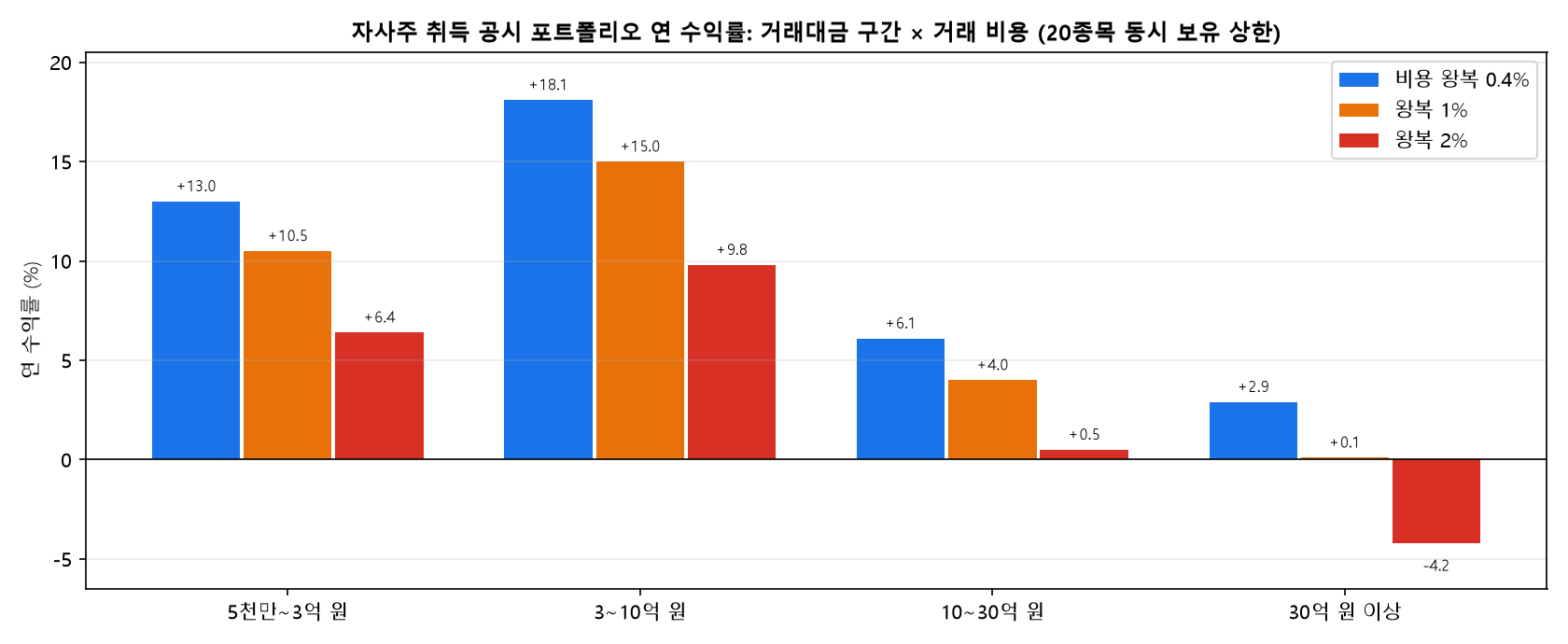 거래대금 구간과 거래 비용별 연 수익률 그래프