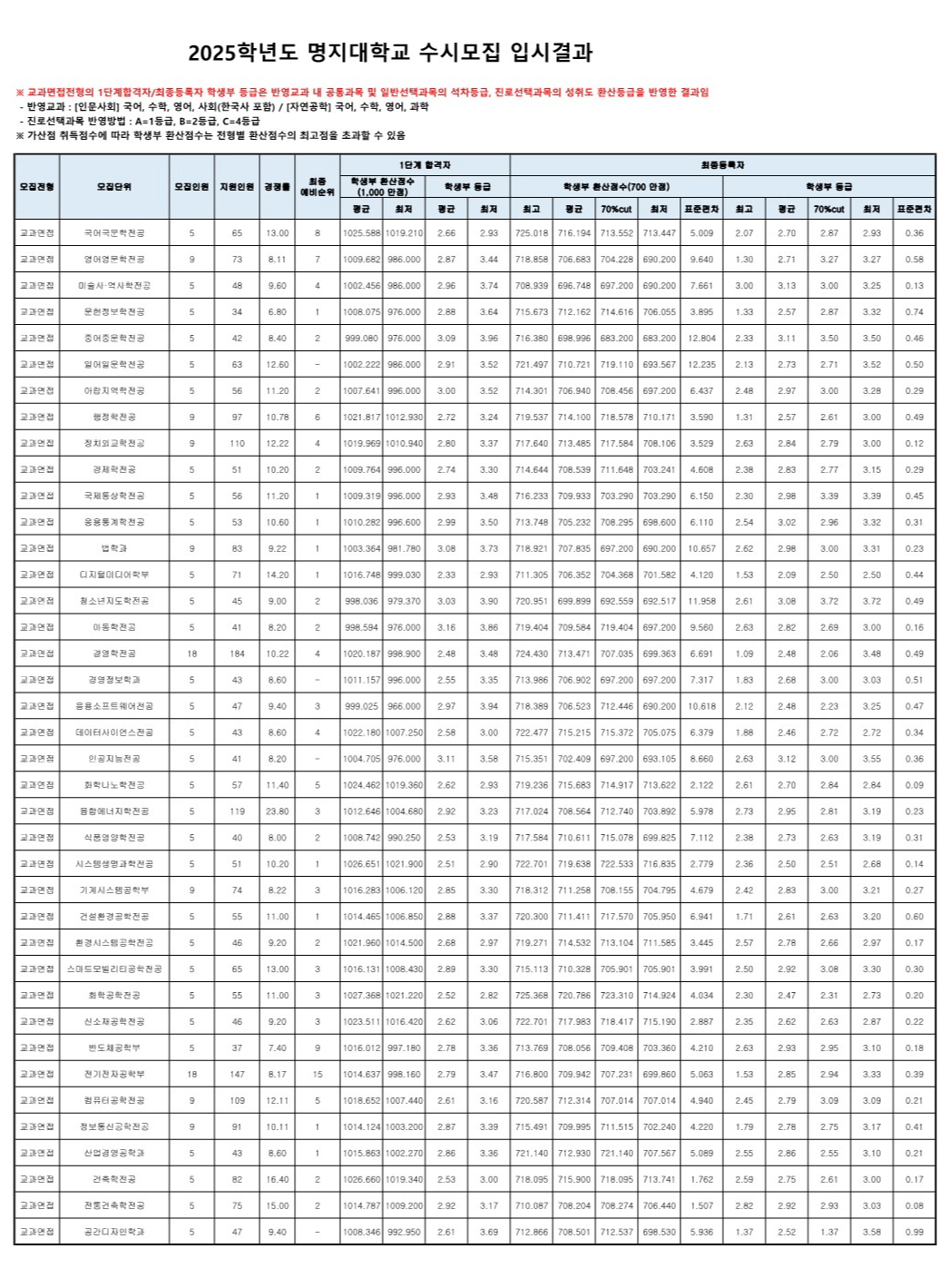 명지대 교과면접 수시등급 2025