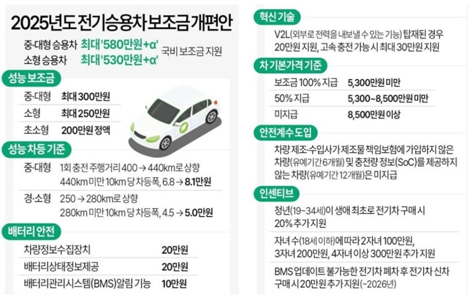 2025년 노원구 전기차 보조금 개편안