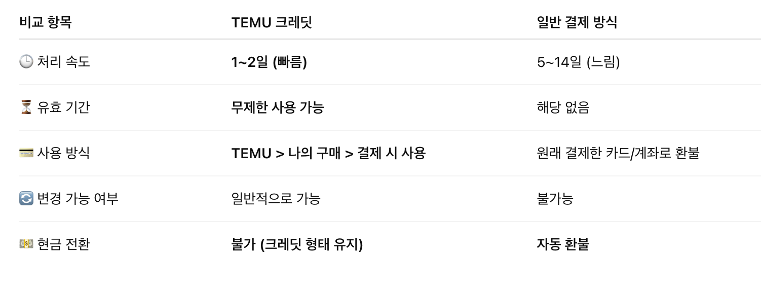 Temu 크레딧 vs 기존 결제수단 환불 비교