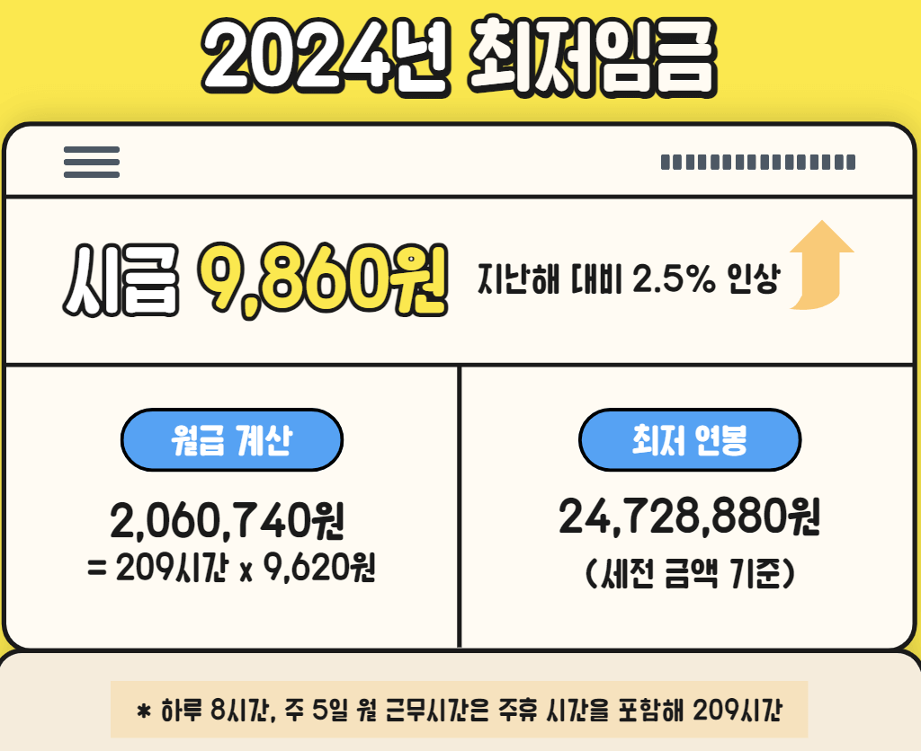 2024년-최저임금-최저시급-월급-연봉이미지