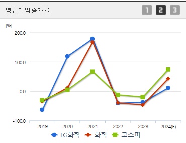 LG화학 영업이익증가율
