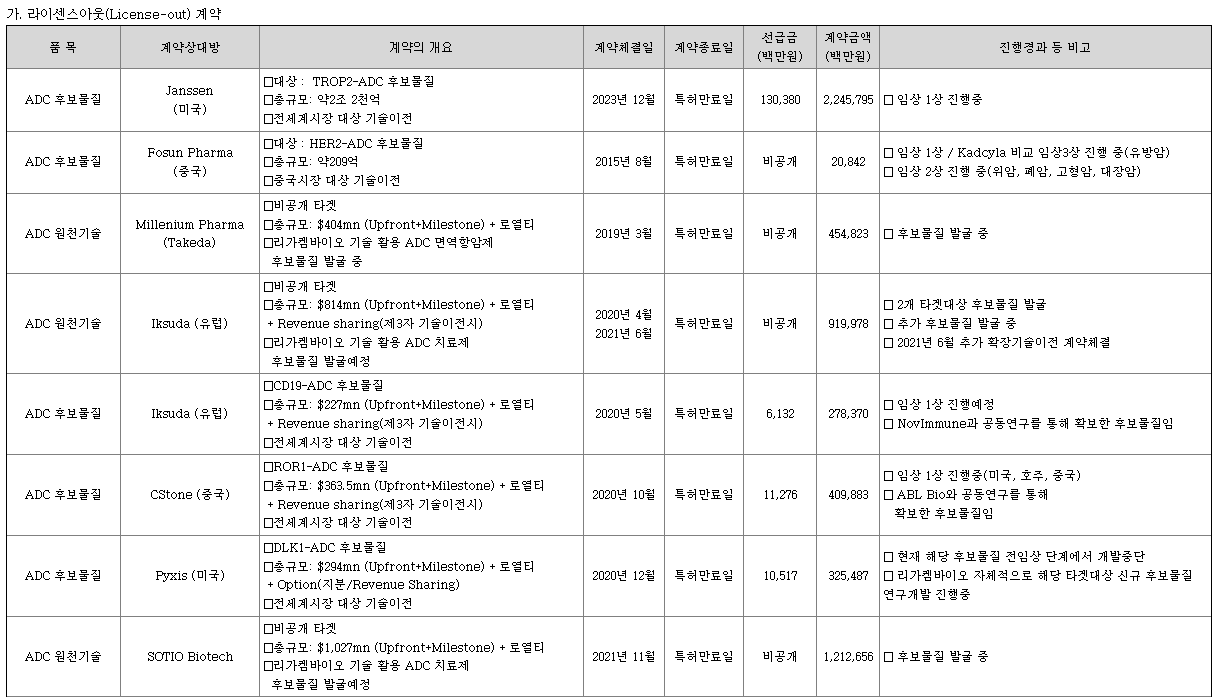 주요계약 현황 1