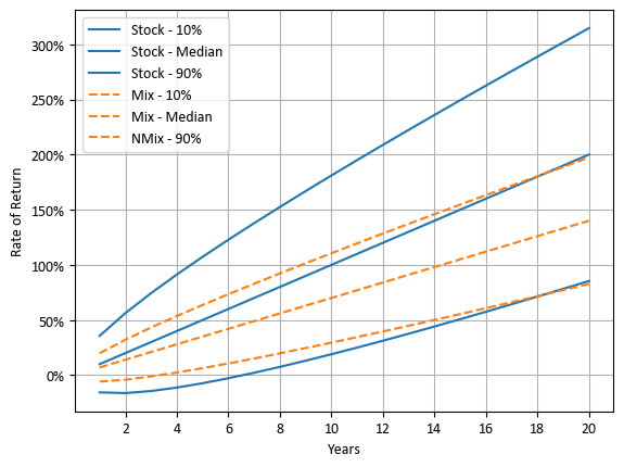 주식과 주식+현금의 투자 기간에 따른 수익률 분포
