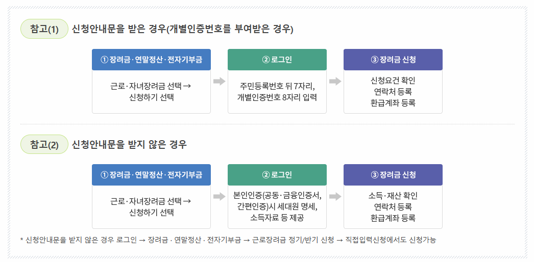 신청안내문을 받은 경우와 받지 않은 경우 이미지