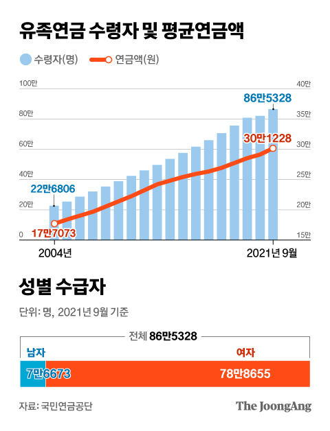 유족연금 신청