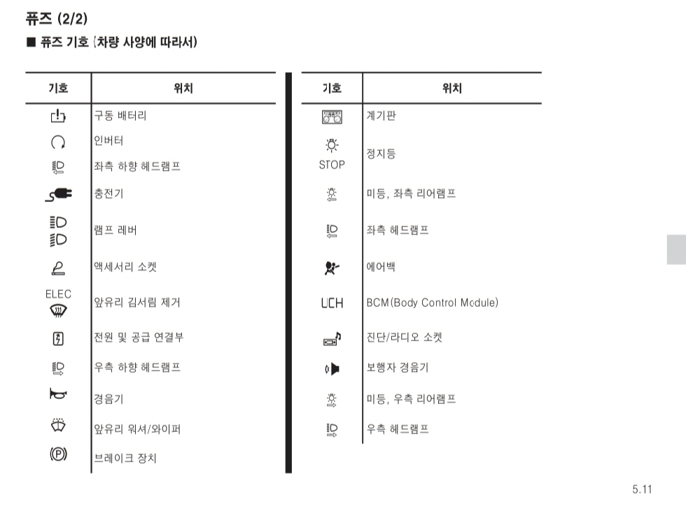 트위지 휴즈 커버 휴즈 설명서 참조