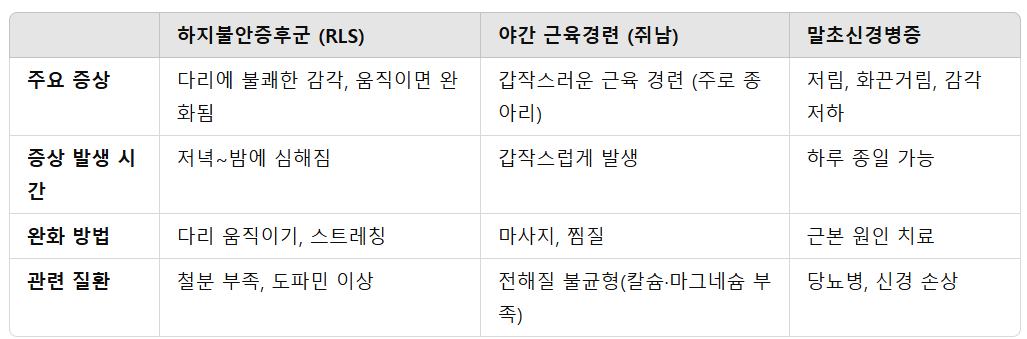 하지불안증후군과 유사한 질환 비교