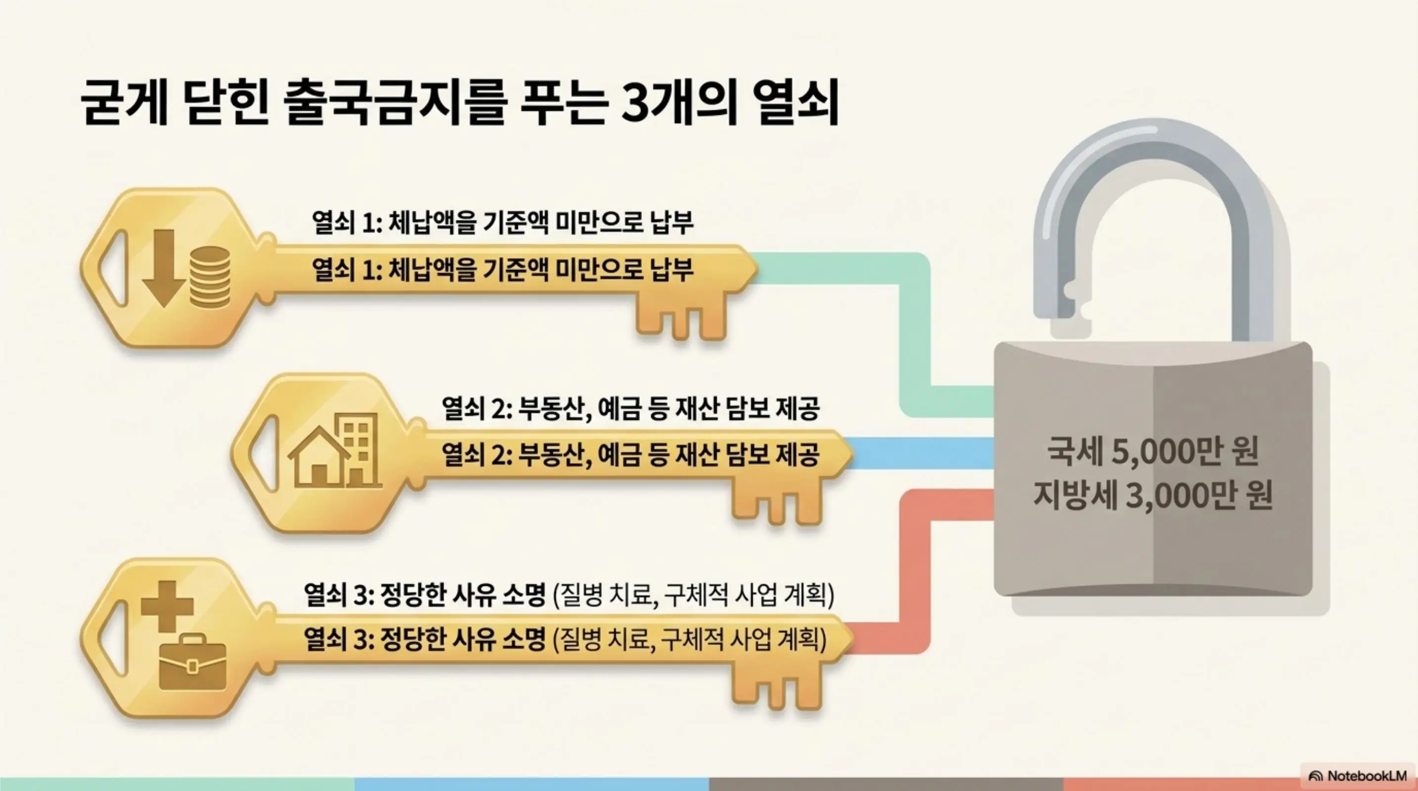 세금체납 통장압류 피하는법: 굳게 닫힌 출국금지를 푸는 3개의 열쇠라는 제목의 인포그래픽. 국세 5000만 원 지방세 3000만 원이 적힌 자물쇠를 향해 열쇠 1은 체납액을 기준액 미만으로 납부이고 열쇠 2는 부동산 예금 등 재산 담보 제공이며 열쇠 3은 정당한 사유 소명으로 질병 치료와 구체적 사업 계획을 나타내어 블로그의 세금 체납 출국금지 해제 방법과 관련된 내용을 설명함 