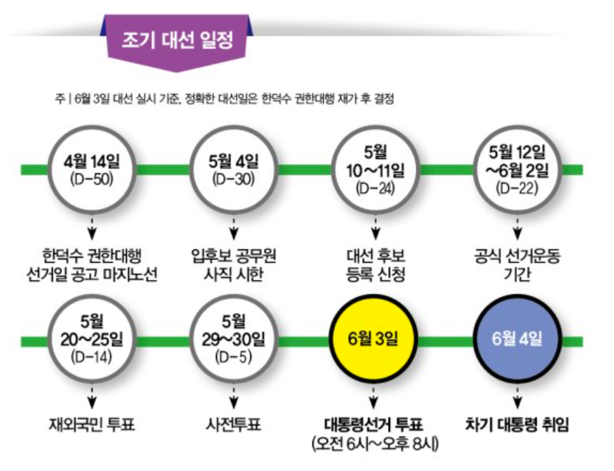 대선 일정