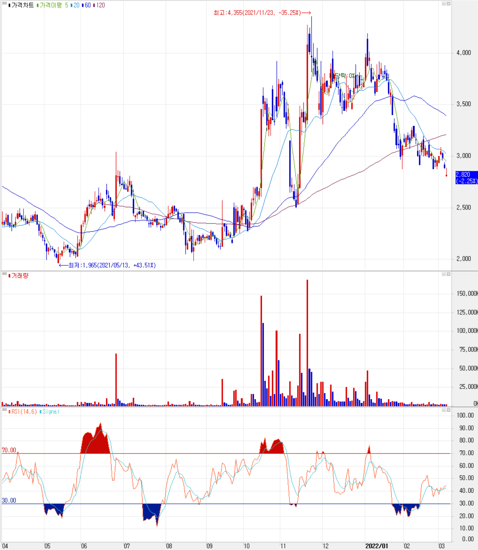 KEC - 주식 시세 (일봉: 2021.04 ~ 2022.03)