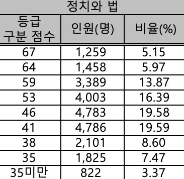 정치와 법 등급컷