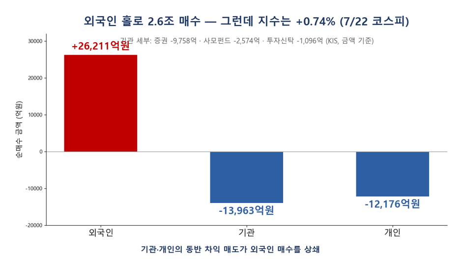 7월 22일 코스피 투자자별 순매수 &mdash; 외국인 +2조6,211억, 기관 -1조3,963억, 개인 -1조2,176억 막대 차트