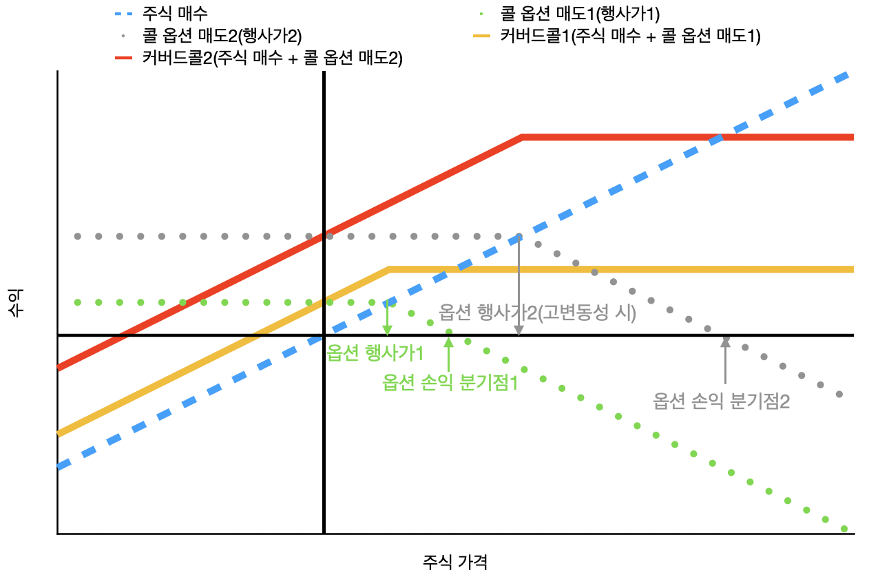 커버드콜 ETF 설명