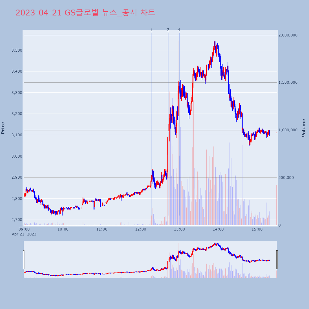 GS글로벌_뉴스공시차트