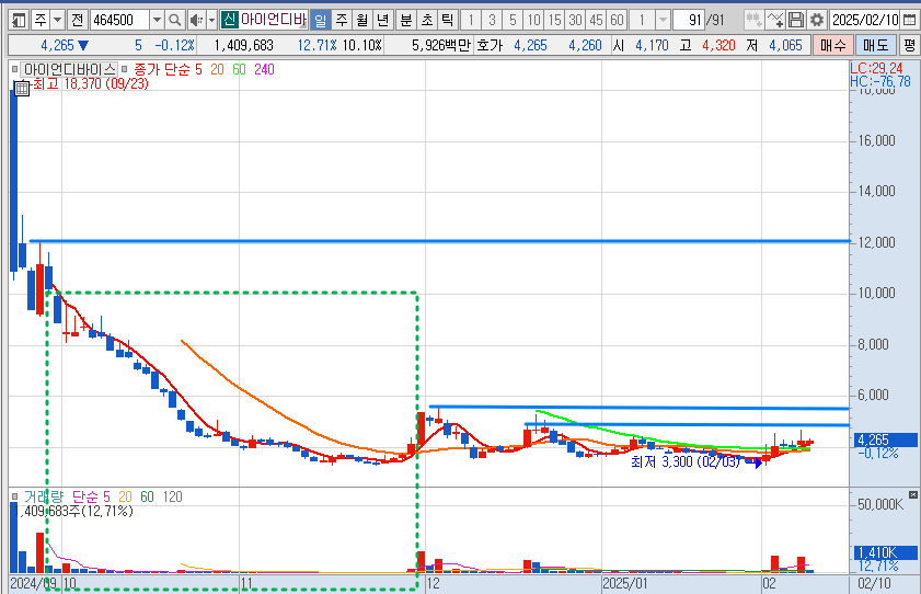 아이언디바이스 주가 일봉 차트 분석