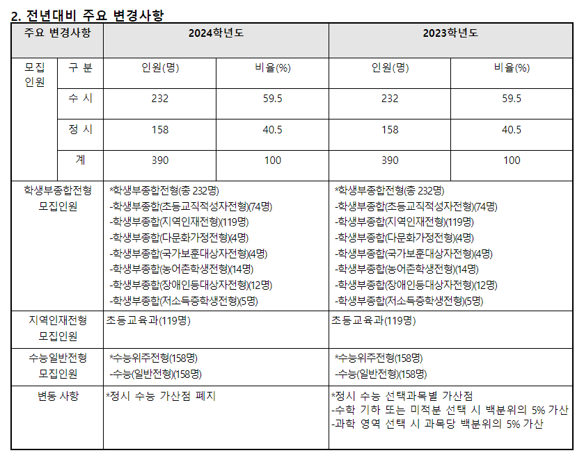 2024학년도 부산교육대학교 수시전형 전년 대비 주요 변경사항