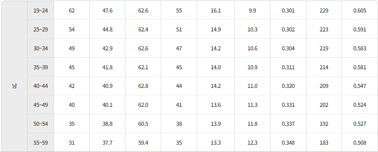 체력인증기준 1등급 예시